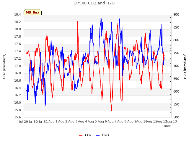 plot of LI7500 CO2 and H2O