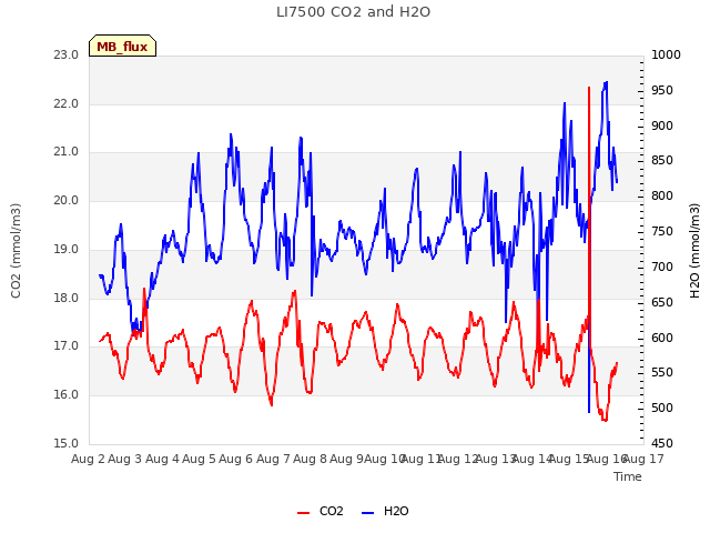 plot of LI7500 CO2 and H2O