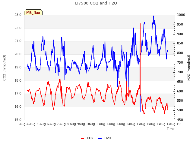 plot of LI7500 CO2 and H2O