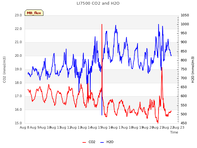 plot of LI7500 CO2 and H2O