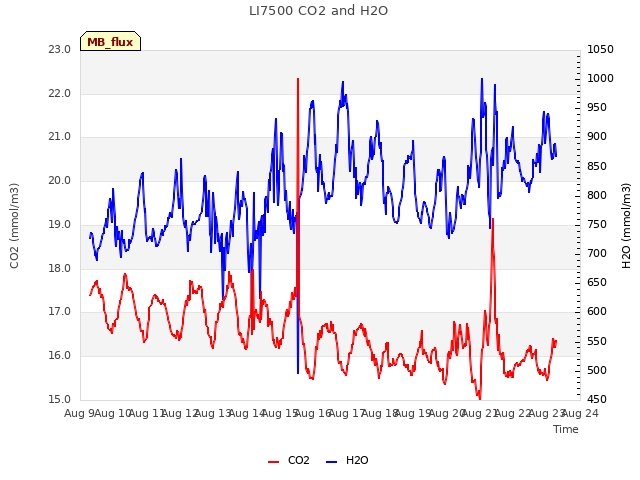 plot of LI7500 CO2 and H2O