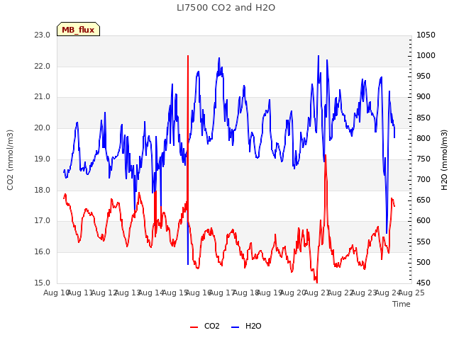 plot of LI7500 CO2 and H2O