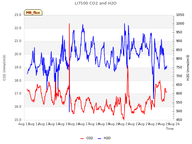 plot of LI7500 CO2 and H2O