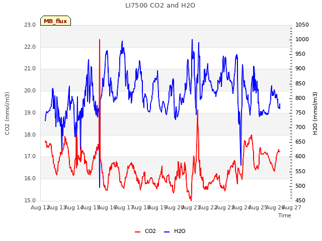 plot of LI7500 CO2 and H2O