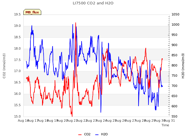 plot of LI7500 CO2 and H2O