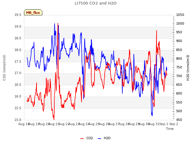 plot of LI7500 CO2 and H2O