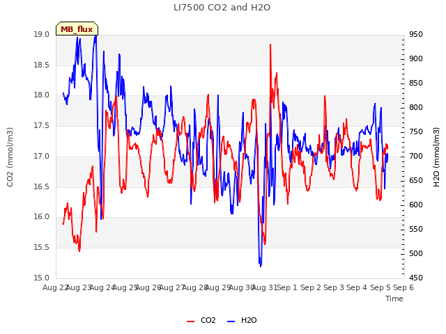 plot of LI7500 CO2 and H2O