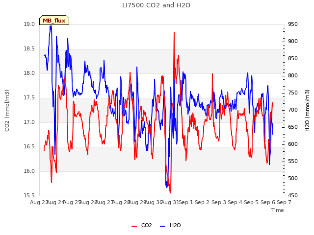 plot of LI7500 CO2 and H2O