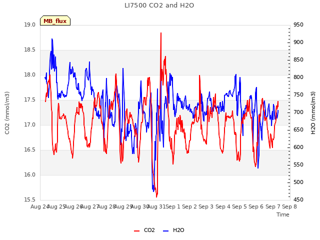 plot of LI7500 CO2 and H2O