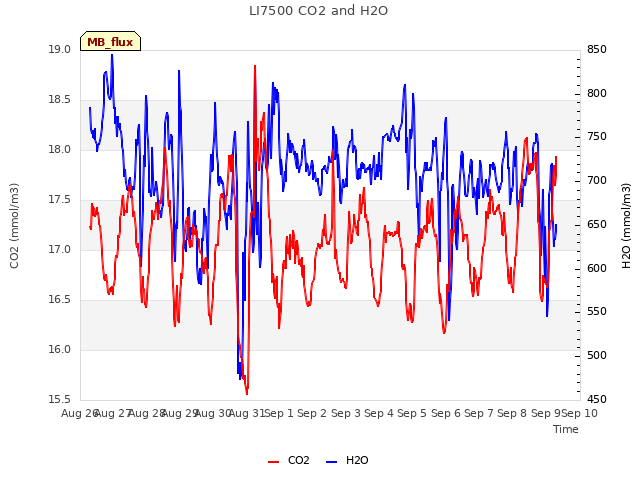 plot of LI7500 CO2 and H2O