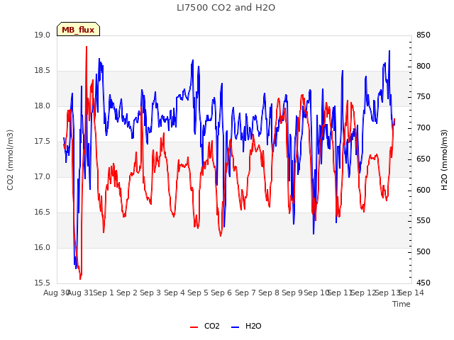 plot of LI7500 CO2 and H2O