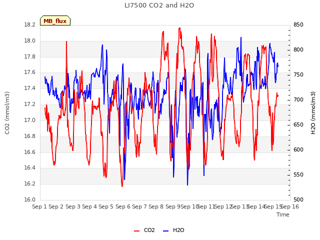 plot of LI7500 CO2 and H2O