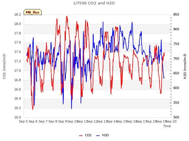 plot of LI7500 CO2 and H2O