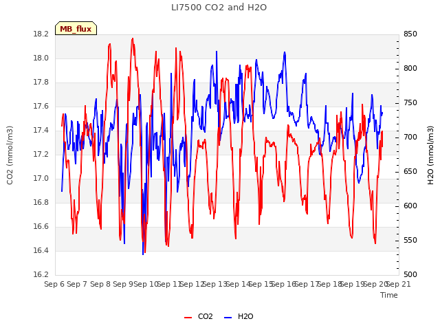 plot of LI7500 CO2 and H2O