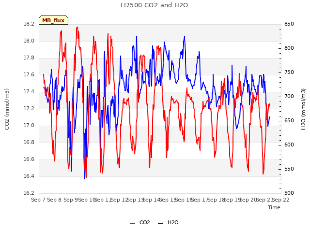 plot of LI7500 CO2 and H2O