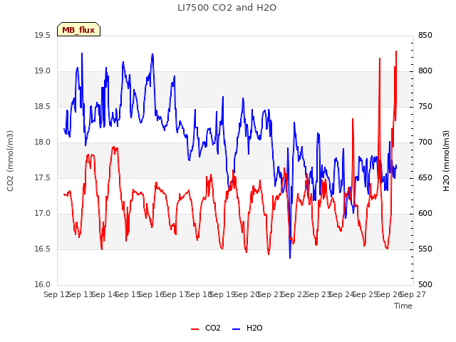 plot of LI7500 CO2 and H2O