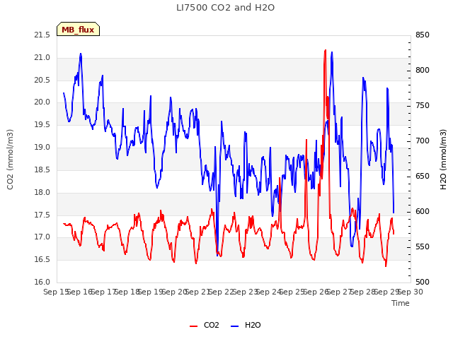 plot of LI7500 CO2 and H2O