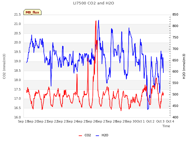 plot of LI7500 CO2 and H2O