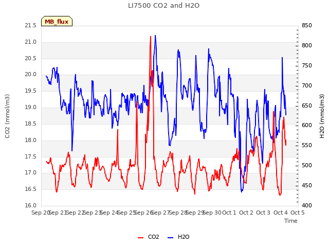 plot of LI7500 CO2 and H2O