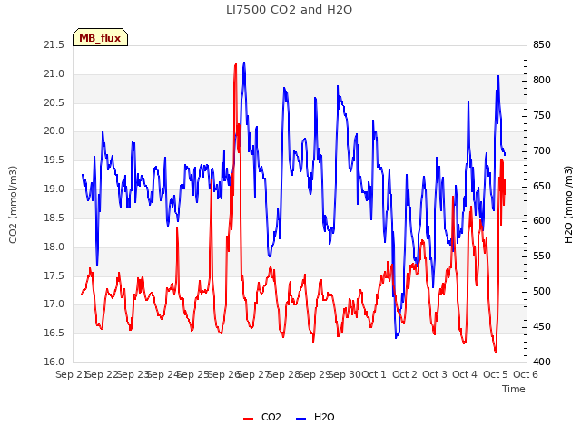 plot of LI7500 CO2 and H2O