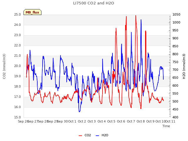 plot of LI7500 CO2 and H2O
