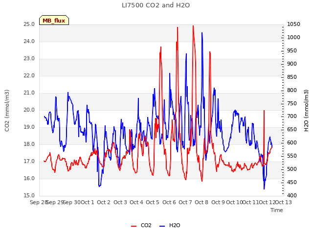 plot of LI7500 CO2 and H2O