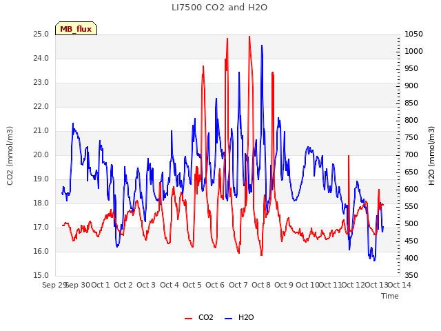 plot of LI7500 CO2 and H2O