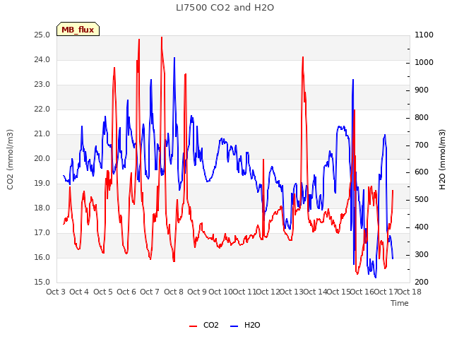 plot of LI7500 CO2 and H2O