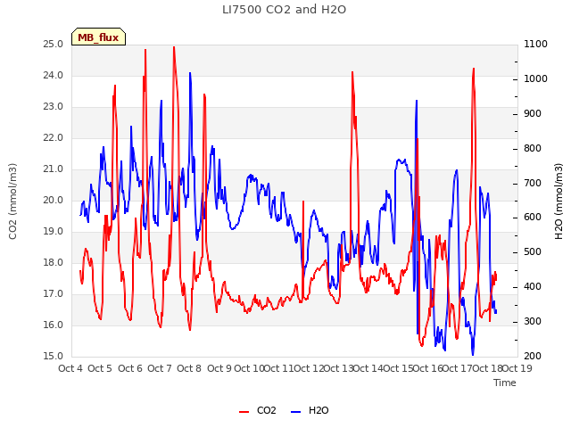 plot of LI7500 CO2 and H2O