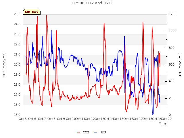 plot of LI7500 CO2 and H2O