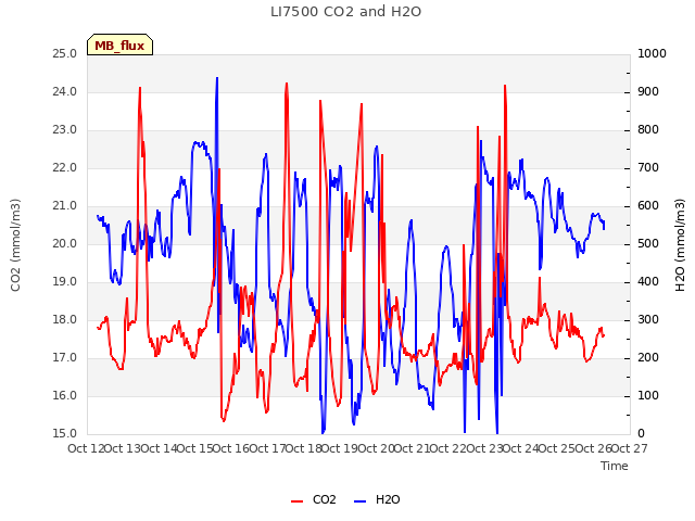 plot of LI7500 CO2 and H2O