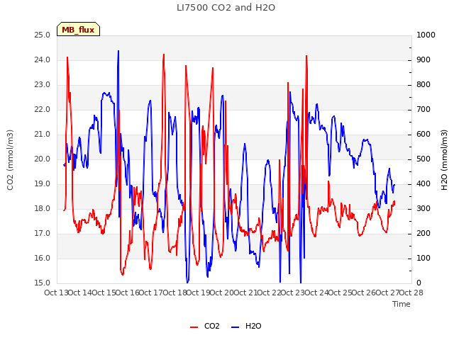 plot of LI7500 CO2 and H2O