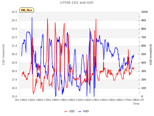 plot of LI7500 CO2 and H2O