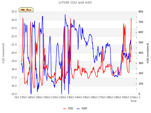 plot of LI7500 CO2 and H2O