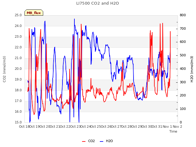 plot of LI7500 CO2 and H2O