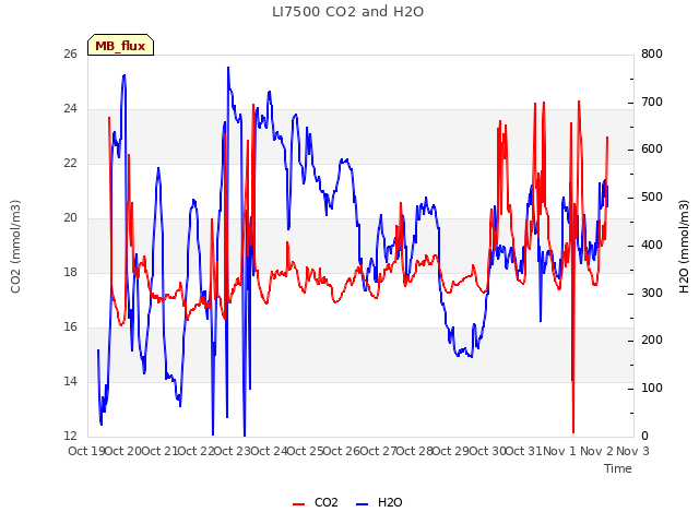 plot of LI7500 CO2 and H2O