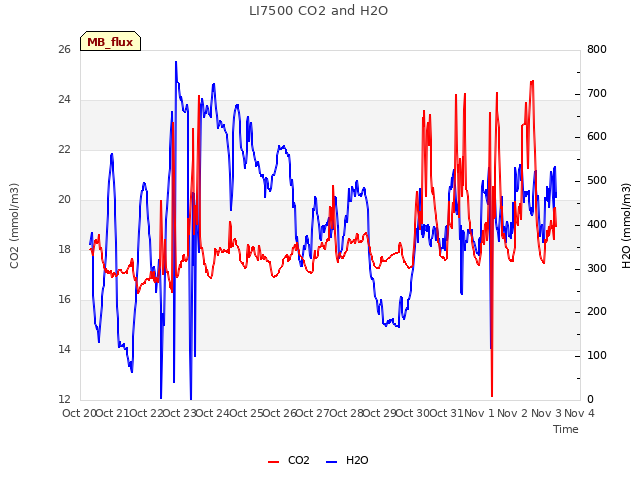 plot of LI7500 CO2 and H2O