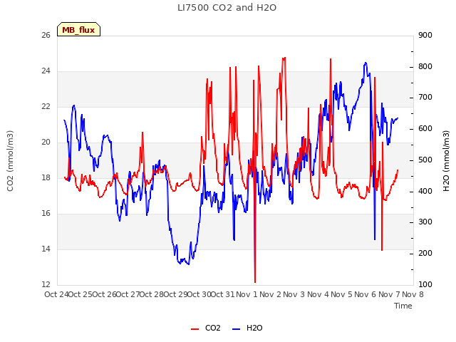 plot of LI7500 CO2 and H2O