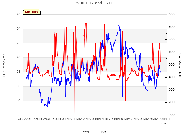 plot of LI7500 CO2 and H2O