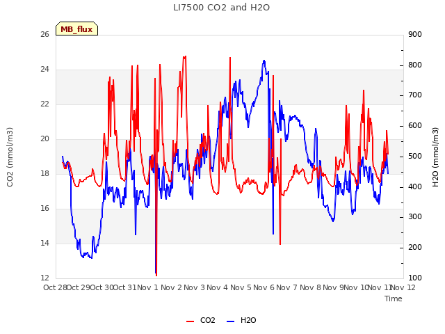 plot of LI7500 CO2 and H2O