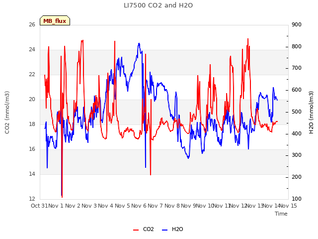 plot of LI7500 CO2 and H2O