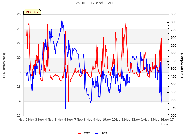 plot of LI7500 CO2 and H2O