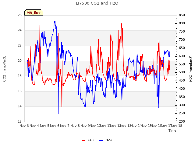 plot of LI7500 CO2 and H2O