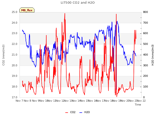 plot of LI7500 CO2 and H2O