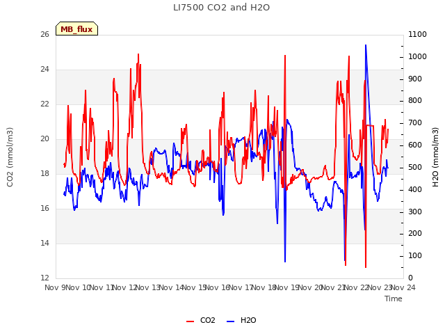 plot of LI7500 CO2 and H2O