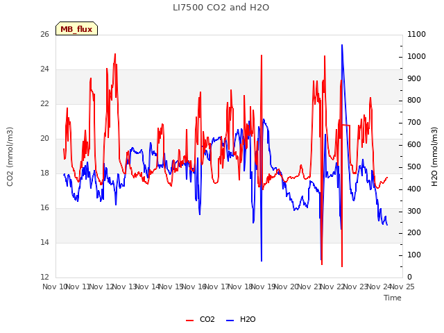 plot of LI7500 CO2 and H2O