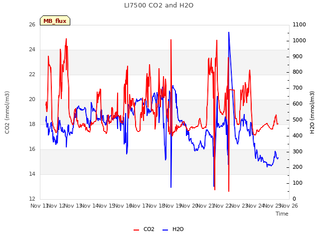 plot of LI7500 CO2 and H2O