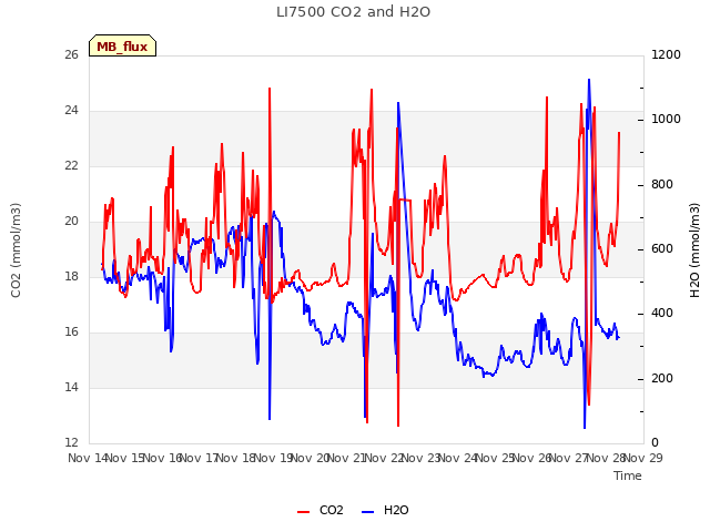 plot of LI7500 CO2 and H2O