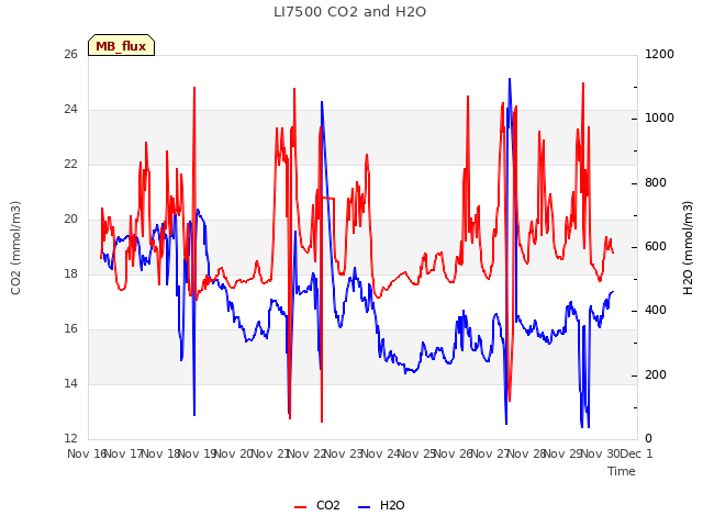 plot of LI7500 CO2 and H2O