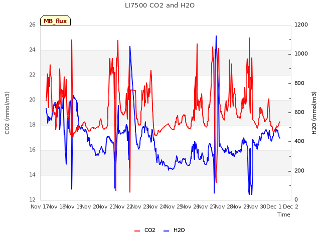 plot of LI7500 CO2 and H2O